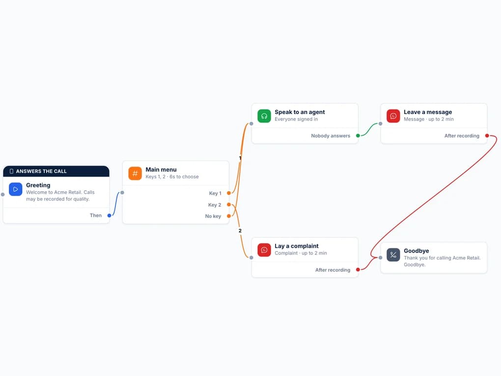 Telvo Suite: IVR builder