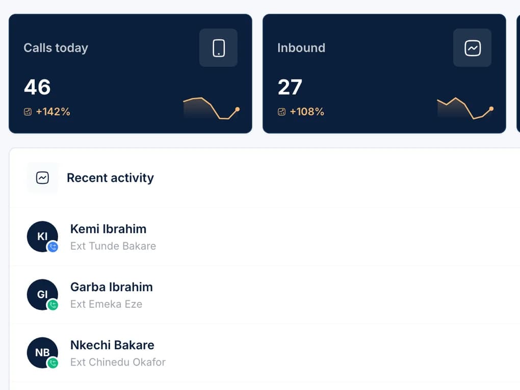 Telvo Suite overview: calls today, answer rate, recent activity